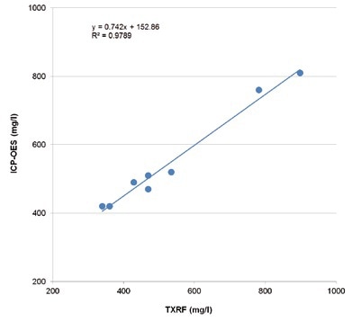 TXRF and ICP-OES values for vanadium in Benfield process solutions