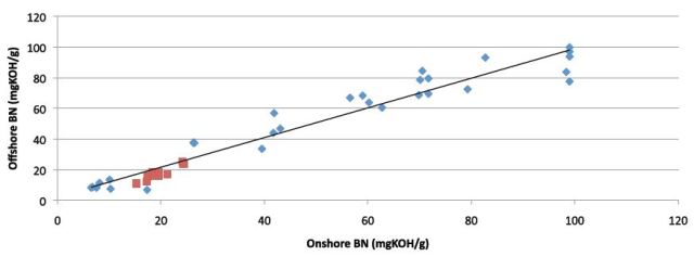The predicted onshore infrared calibration correlates well with the offshore D2896 laboratory result for BN (mgkOH/g).