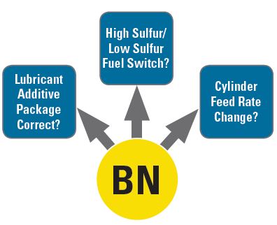 BN results answer many questions for both engine health and lubrication considerations.