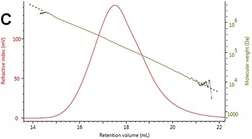 RI chromatogram of the polystyrene sample overlaid with the molecular weight distribution (black)