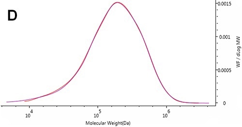 Overlaid replicate injections of molecular weight distribution