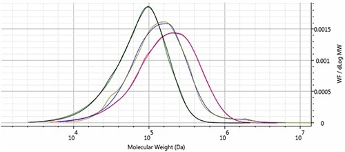 Molecular weight distribution overlays of PS (red & purple), PMMA (green & black), and PVC (blue and tan).