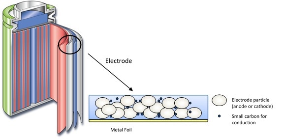 Structure of the lithium-ion battery