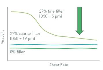 The viscosity generally decreases when the particle size increases.