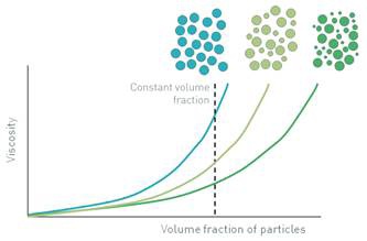 Viscosity decreases when the particle size distribution increases.