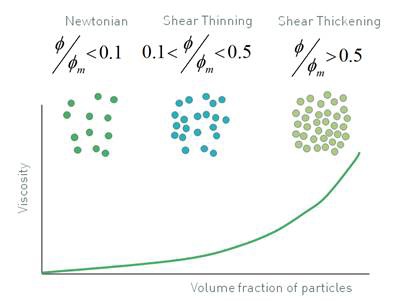 Increasing the number of particles in a system changes the flow behavior.