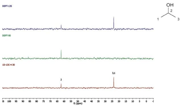 DEPT and 1D 13C-NMR spectra of neat propan-2-ol (4 scans).