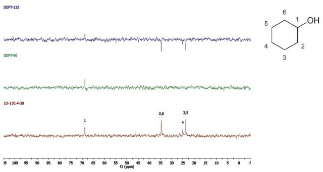 DEPT and 1D 13C-NMR spectra of neat cyclohexanol (4 scans)