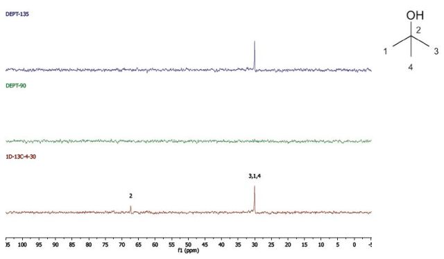 DEPT and 1D 13C-NMR spectra of neat 2-methyl-2-propanol (4 scans)