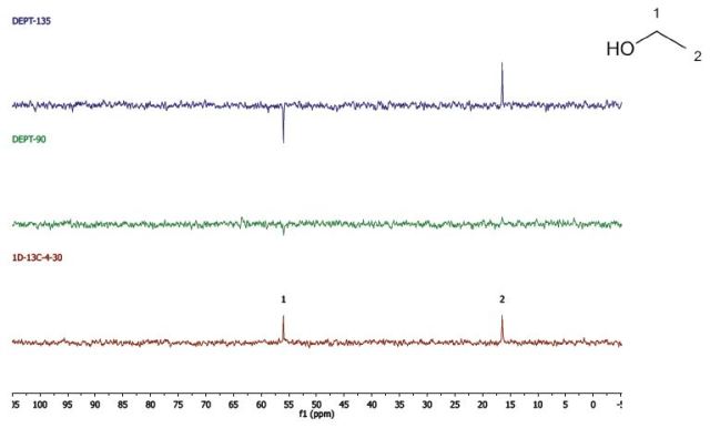DEPT and 1D 13C-NMR spectra of neat ethanol (4 scans).