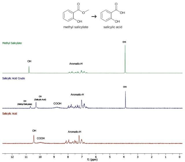 The 1H-NMR spectra of the products