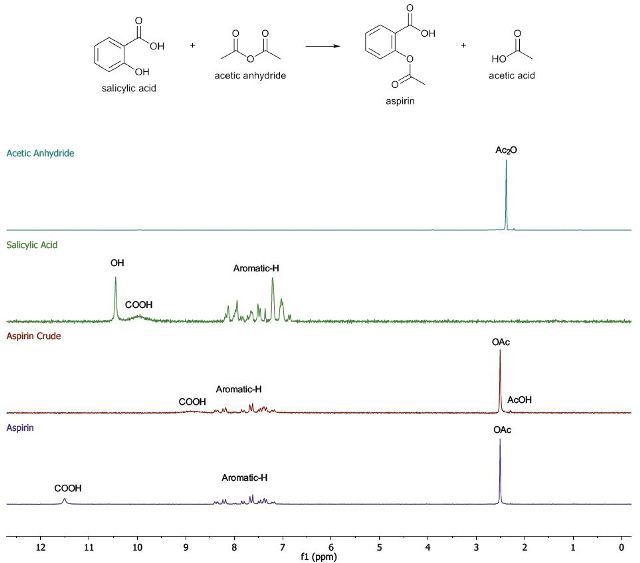 The 1H-NMR spectra of the products for aspirin synthesis from salicylic acid