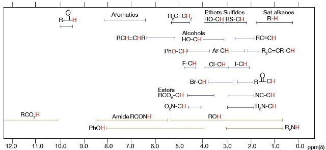 Chemical Shift Table