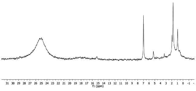 1H-NMR spectrum of Mn(acac)3.