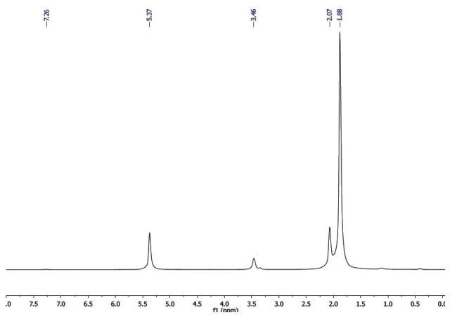 1H-NMR spectrum of acetylacetone.