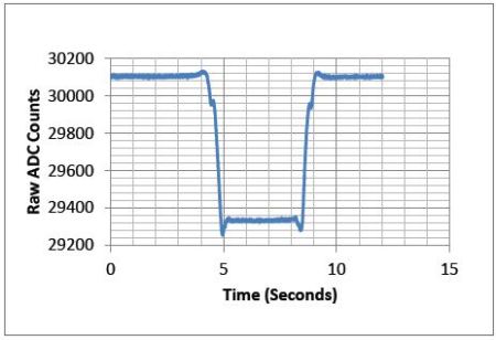 Example magnetometer trace between when the cell contains a 100 ppm magnetic fluid (between approximately 5 - 8.5s) indicated by the dip in the signal when no magnetic fluid is in the cell. This shows the extreme sensitivity of the device to the presence of magnetic fluid.