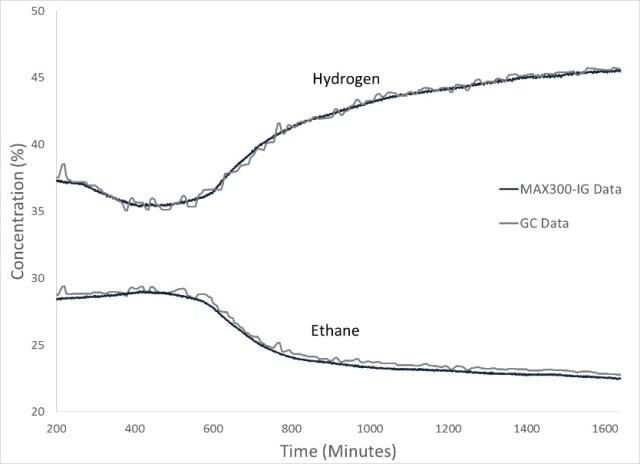 The MAX300-IG was used to monitor all components of the polyethylene process. Here, the hydrogen and the ethane trends from the mass spectrometer are shown along with 24 hours of GC data recorded on the same stream.