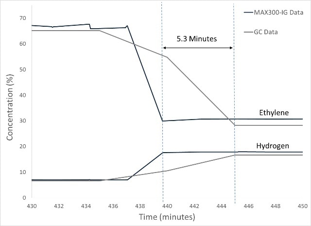 During product formula transition, the MAX300-IG identified the endpoint 5.3 minutes faster than the GC analyzing the same sample stream. The ability to quickly identify the onset of production conditions increased the volume of high-value product produced.