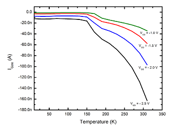 Temperature-dependent pHEMT gate current during measurement of transfer curves (VDS = 3 V).