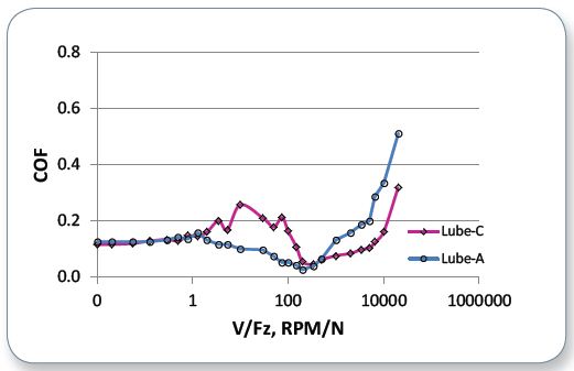 Comparative Stribeck curves of Lube-A and Lube-C