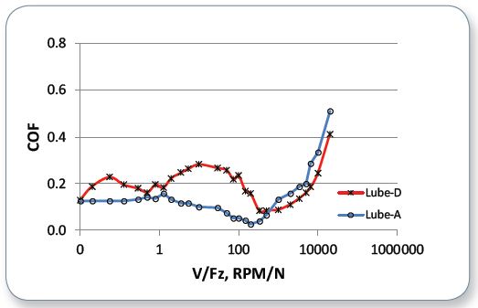Comparative Stribeck curves of Lube-A and Lube-D