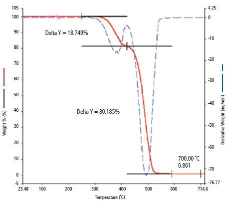 TGA curve generated from the analysis of EVA samples.