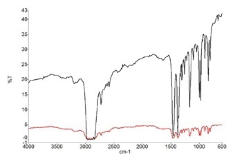 Spectra from a microplastic particle in Product 1. Transmission spectrum (black) and reflectance spectrum (red)