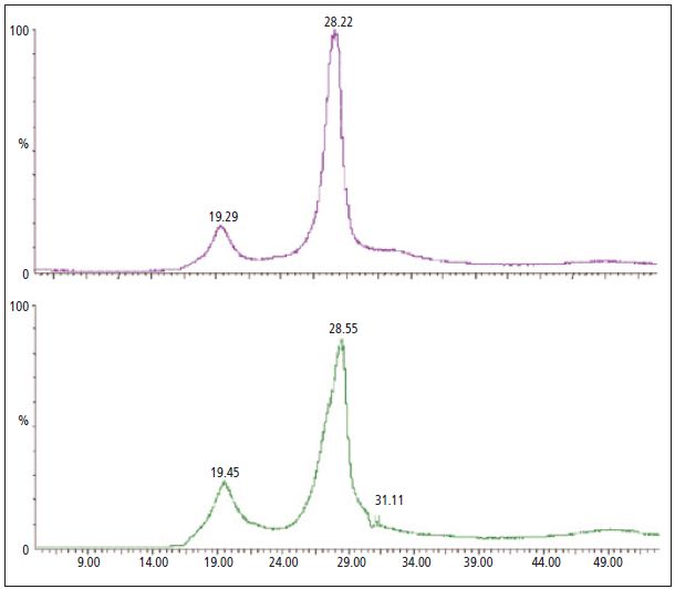 The MS analysis of the evolved gas generated during the TGA analysis of PVC materials with DINP (purple - top) and a mixture of non-regulated phthalates (green - bottom).