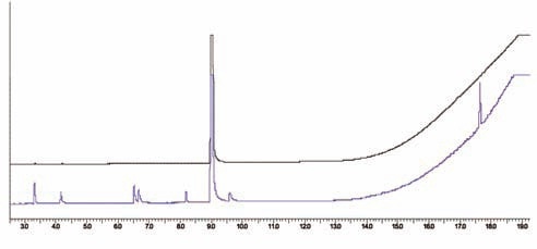 Chromatogram of a MMA calibration standard by total vaporization (top); and chromatogram of the MMA in a PMMA sample (bottom).