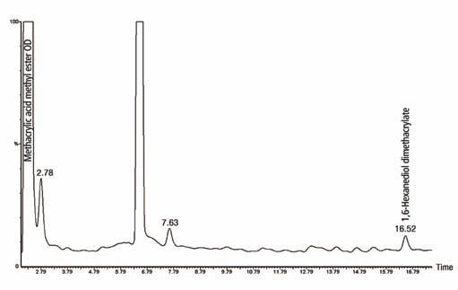 Chromatogram of Sample 2, demonstrating methacrylic acid methyl ester and 1,6-hexanediol dimethacrylate.