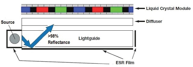 Diagram of a simplified LCD panel illustrating where ESR film is typically used.