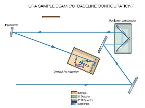 Illustrated are the URA sample and baseline measurement configurations at 70°.