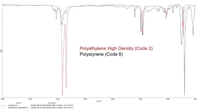 Overlay of PE and PS spectra in the FT-IR. FT-IR is a fast and accurate way to detect chemical differences in polymers.