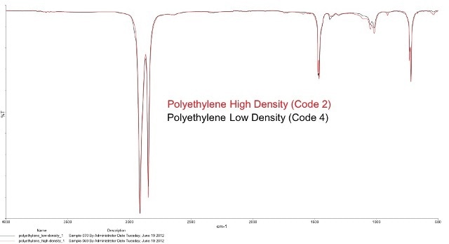 Overlaying Code 2 and 4, both polyethylenes, show the identical spectrum in the FT-IR. Other methods are needed to see the differences.
