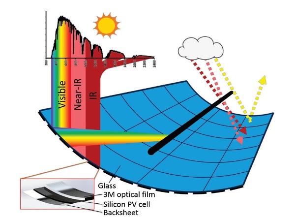 Rendering and schematic of the proposed curved photovoltaic module. The 3M® visible mirror film would make the module appear mirrored at visible wavelengths but black at near-infrared wavelengths.