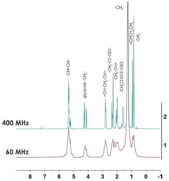 400 and 60MHz 1D 1H NMR spectrum for cod liver oil with % difference.