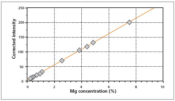 Calibration graph for Mg