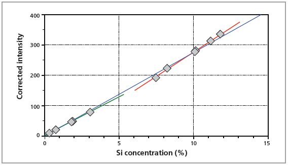 Calibration graph for Si. The blue line is the combined calibration, the green line is for Al-Mg alloys and the red line for Al-Si alloys.
