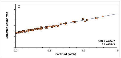 Low alloy steel calibration graph for carbon (C) analyzed on a fixed channel.