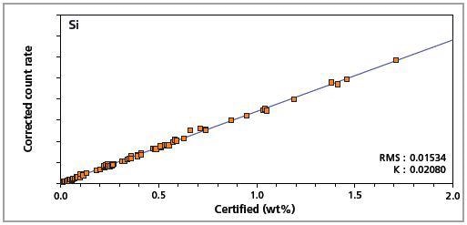 Low alloy steel master calibration graph for silicon (Si).