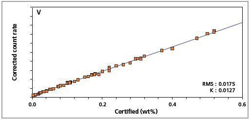 Low alloy steel master calibration graph for vanadium (V).