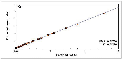 Low alloy steel master calibration graph for chromium (Cr)