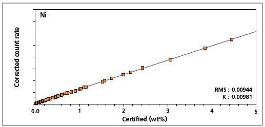 Low alloy steel master calibration graph for nickel (Ni)