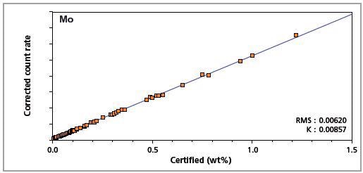 Low alloy steel master calibration graph for molybdenum (Mo)