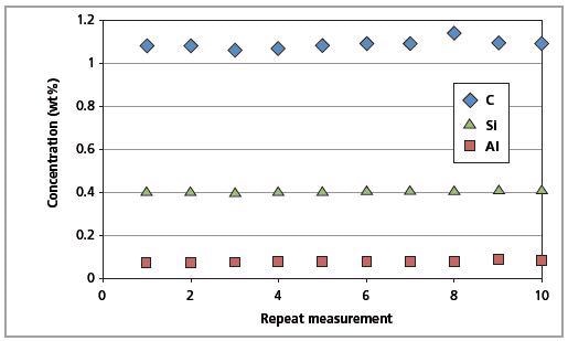 Short-term repeatability results for C, Al and Si in CRM SS 401/1 (10 repeated measurements).