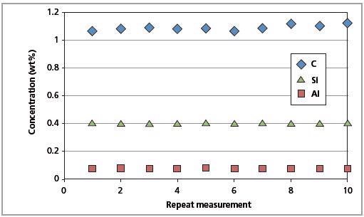 Long-term repeatability test results for C, Al and Si in CRM SS 401/1 (10 days).