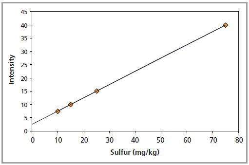 Calibration plot for sulfur in oil analyzed according to ASTM D2622-10.
