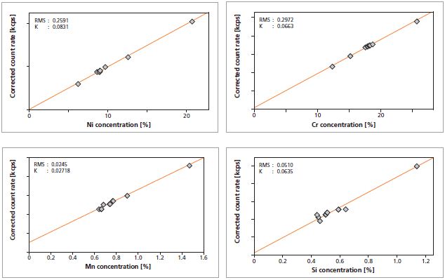 Calibration graphs for Ni, Cr, Mn and Si