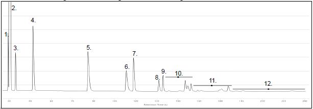 Chromatogram of the natural gas calibration standard