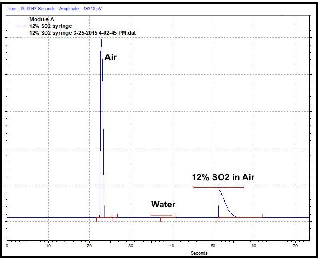 Chromatogram of 12% SO2 in air